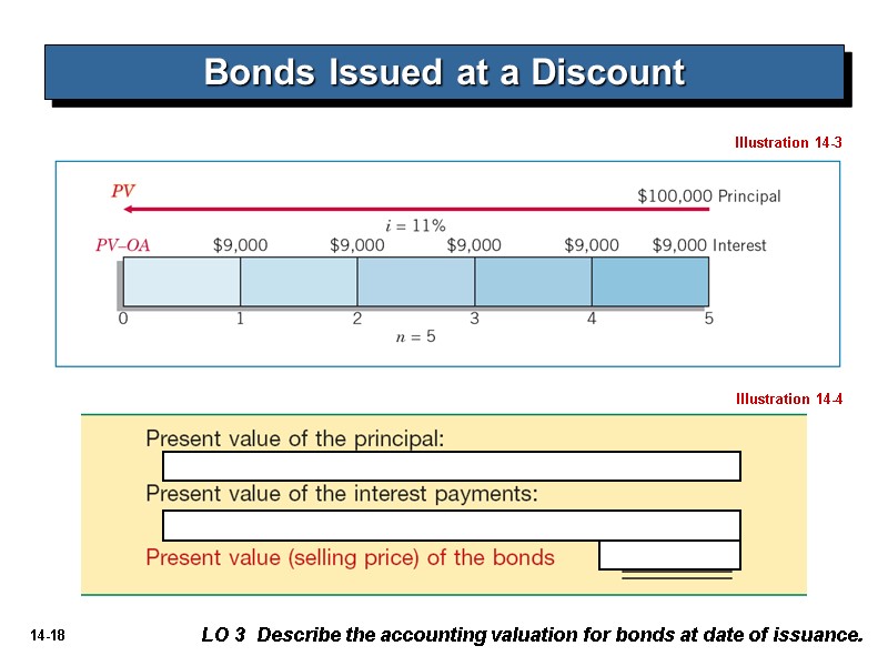 Illustration 14-3 LO 3  Describe the accounting valuation for bonds at date of